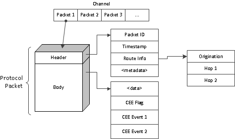 Packet Model