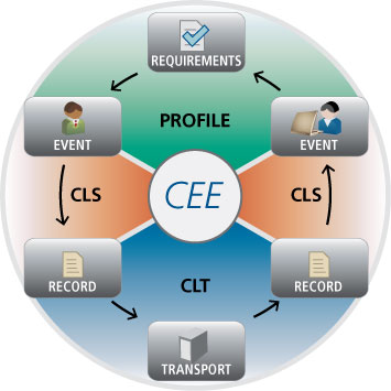 CEE Architecture