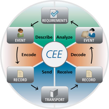 CEE Event Lifecycle