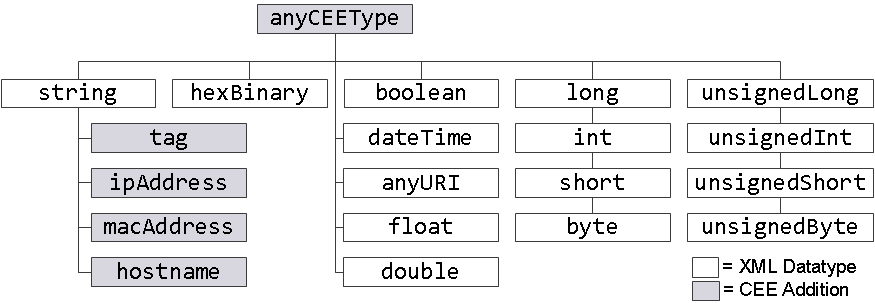 CEE Field Types