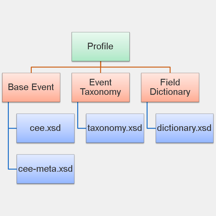 Profile XML Schema Documents