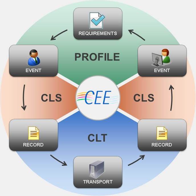 CEE Architecture