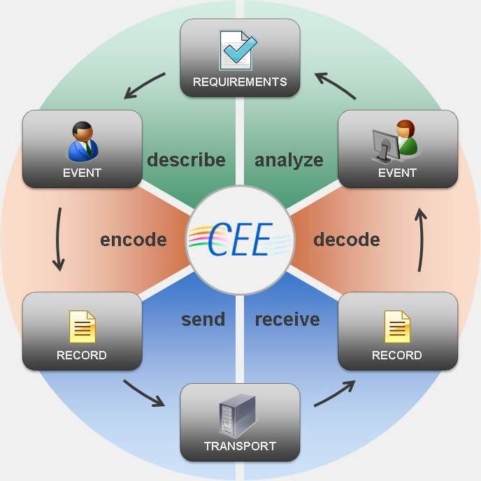 Event Management Lifecycle